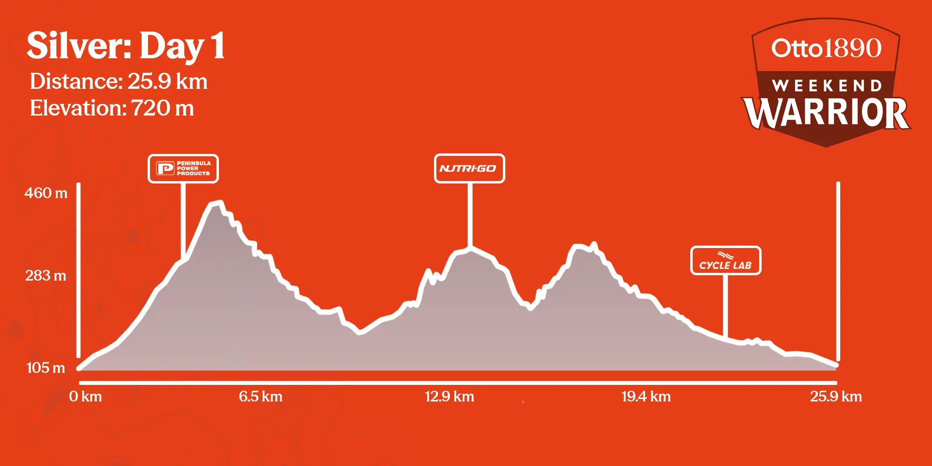 Silver Mission Day 1 - 22.5km Elevation Profile